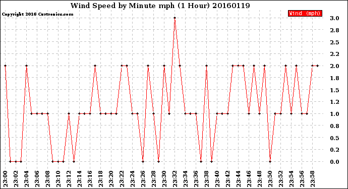 Milwaukee Weather Wind Speed<br>by Minute mph<br>(1 Hour)