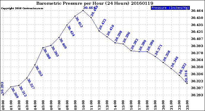 Milwaukee Weather Barometric Pressure<br>per Hour<br>(24 Hours)