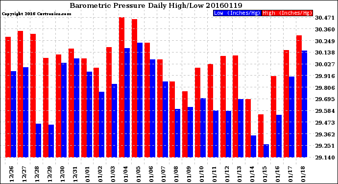 Milwaukee Weather Barometric Pressure<br>Daily High/Low