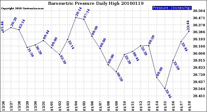 Milwaukee Weather Barometric Pressure<br>Daily High