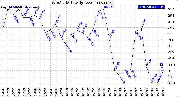 Milwaukee Weather Wind Chill<br>Daily Low