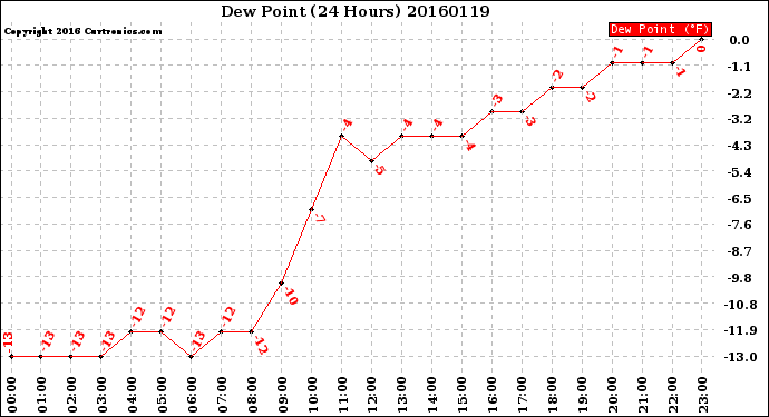 Milwaukee Weather Dew Point<br>(24 Hours)