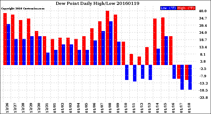 Milwaukee Weather Dew Point<br>Daily High/Low