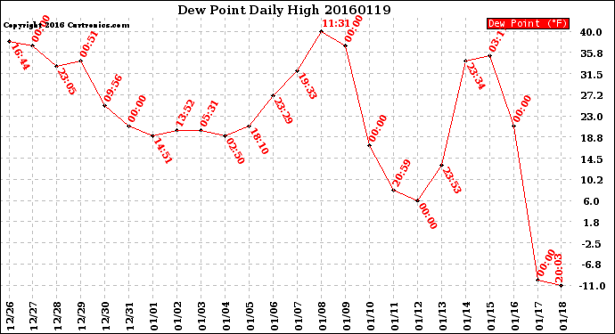 Milwaukee Weather Dew Point<br>Daily High