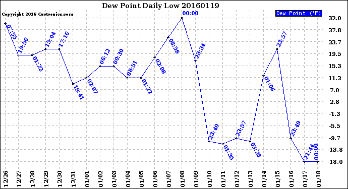 Milwaukee Weather Dew Point<br>Daily Low