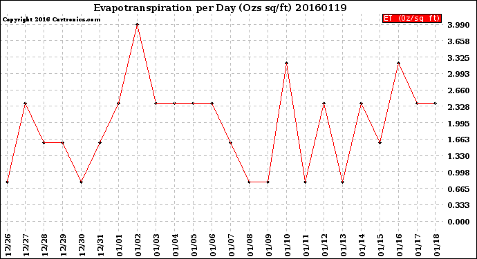 Milwaukee Weather Evapotranspiration<br>per Day (Ozs sq/ft)