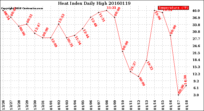 Milwaukee Weather Heat Index<br>Daily High