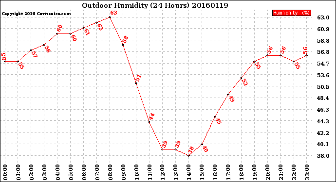 Milwaukee Weather Outdoor Humidity<br>(24 Hours)