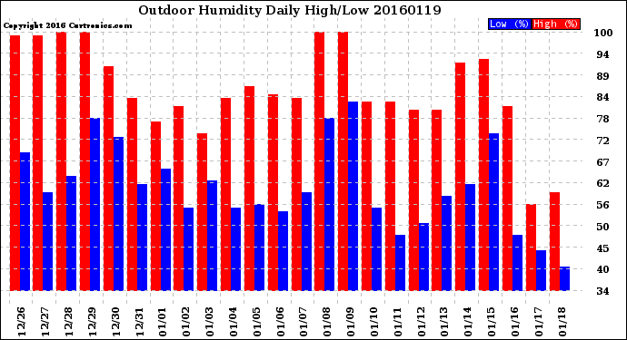 Milwaukee Weather Outdoor Humidity<br>Daily High/Low