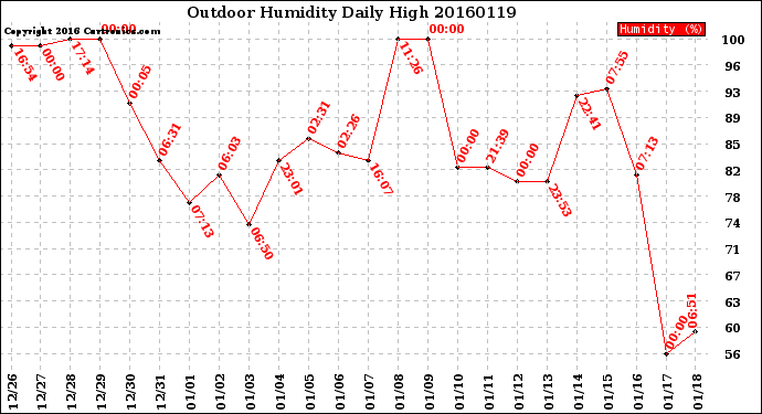 Milwaukee Weather Outdoor Humidity<br>Daily High