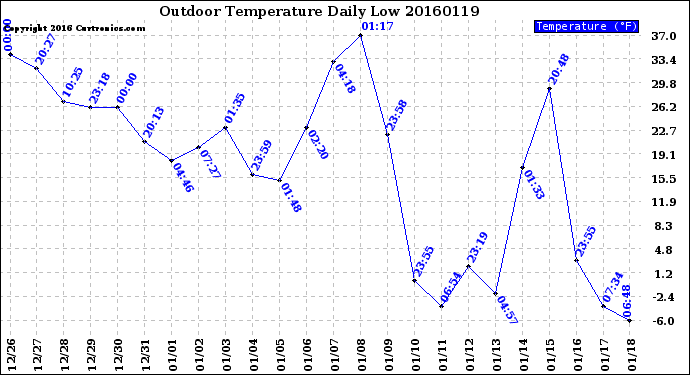 Milwaukee Weather Outdoor Temperature<br>Daily Low