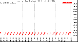 Milwaukee Weather Rain<br>per Hour<br>(Inches)<br>(24 Hours)