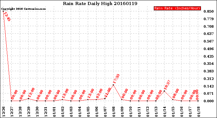 Milwaukee Weather Rain Rate<br>Daily High