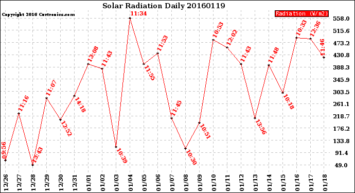 Milwaukee Weather Solar Radiation<br>Daily