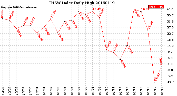 Milwaukee Weather THSW Index<br>Daily High