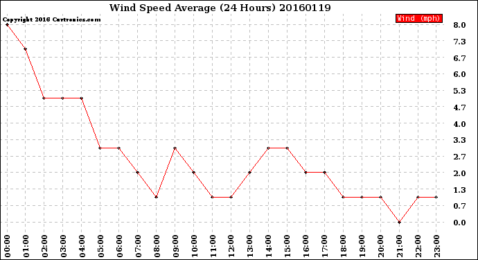 Milwaukee Weather Wind Speed<br>Average<br>(24 Hours)