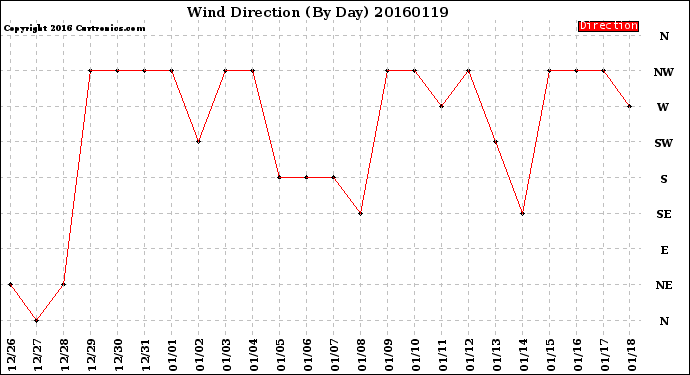 Milwaukee Weather Wind Direction<br>(By Day)