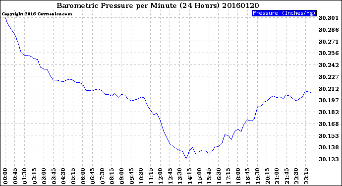 Milwaukee Weather Barometric Pressure<br>per Minute<br>(24 Hours)