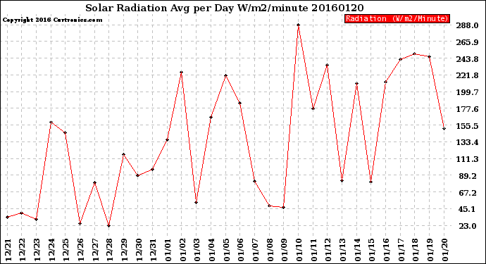 Milwaukee Weather Solar Radiation<br>Avg per Day W/m2/minute