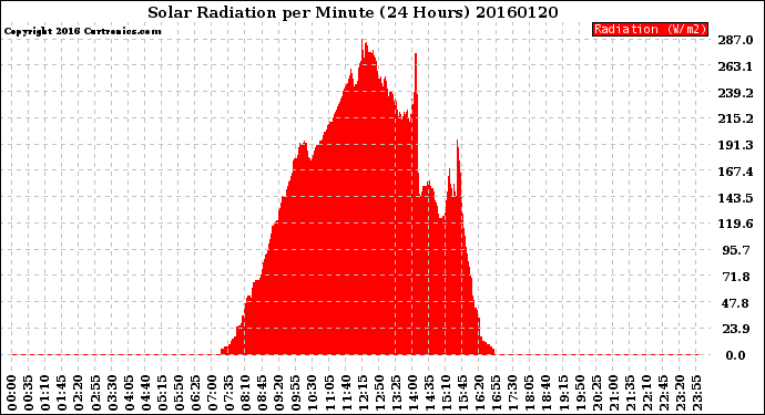 Milwaukee Weather Solar Radiation<br>per Minute<br>(24 Hours)