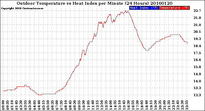 Milwaukee Weather Outdoor Temperature<br>vs Heat Index<br>per Minute<br>(24 Hours)