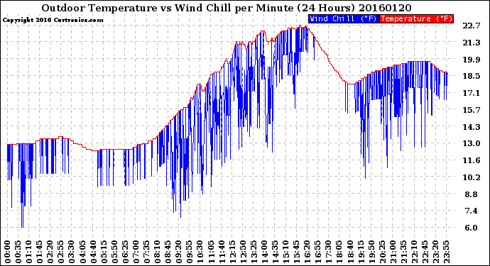 Milwaukee Weather Outdoor Temperature<br>vs Wind Chill<br>per Minute<br>(24 Hours)