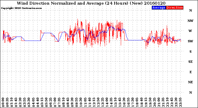 Milwaukee Weather Wind Direction<br>Normalized and Average<br>(24 Hours) (New)