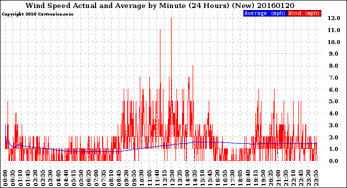 Milwaukee Weather Wind Speed<br>Actual and Average<br>by Minute<br>(24 Hours) (New)