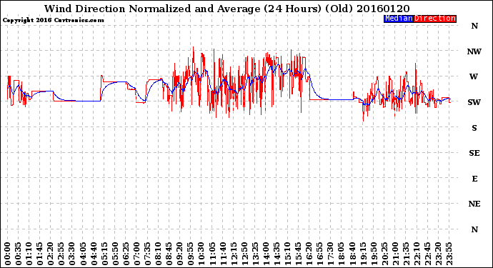 Milwaukee Weather Wind Direction<br>Normalized and Average<br>(24 Hours) (Old)