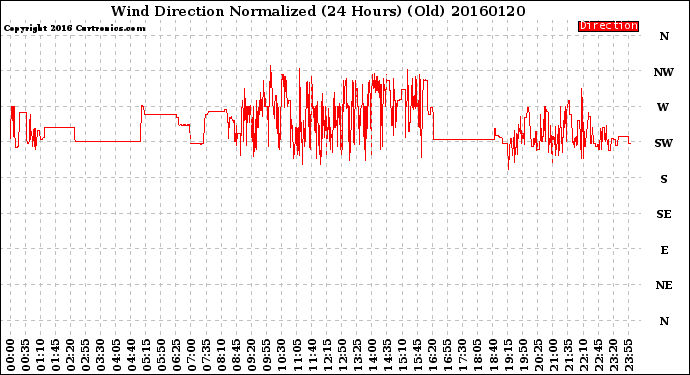 Milwaukee Weather Wind Direction<br>Normalized<br>(24 Hours) (Old)