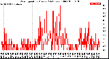 Milwaukee Weather Wind Speed<br>by Minute<br>(24 Hours) (Old)