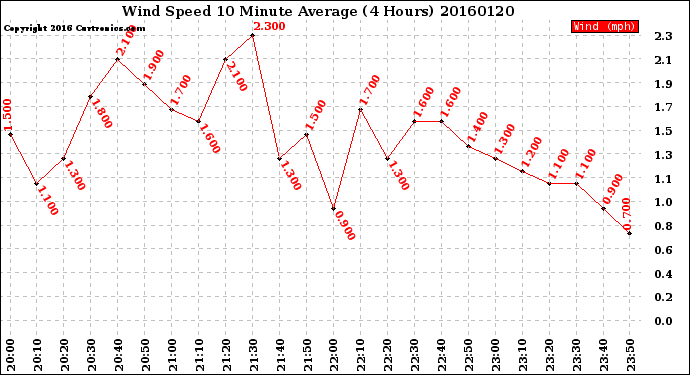 Milwaukee Weather Wind Speed<br>10 Minute Average<br>(4 Hours)