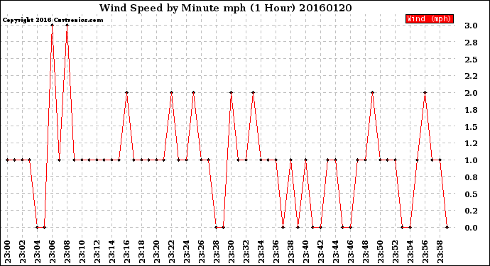 Milwaukee Weather Wind Speed<br>by Minute mph<br>(1 Hour)