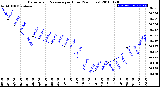 Milwaukee Weather Barometric Pressure<br>per Hour<br>(24 Hours)