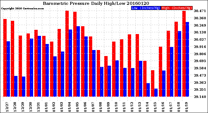 Milwaukee Weather Barometric Pressure<br>Daily High/Low