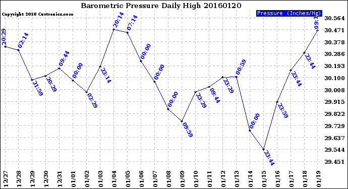 Milwaukee Weather Barometric Pressure<br>Daily High