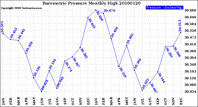 Milwaukee Weather Barometric Pressure<br>Monthly High