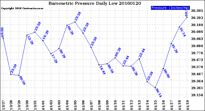 Milwaukee Weather Barometric Pressure<br>Daily Low