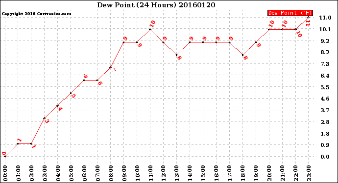 Milwaukee Weather Dew Point<br>(24 Hours)