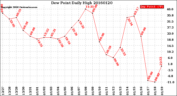 Milwaukee Weather Dew Point<br>Daily High