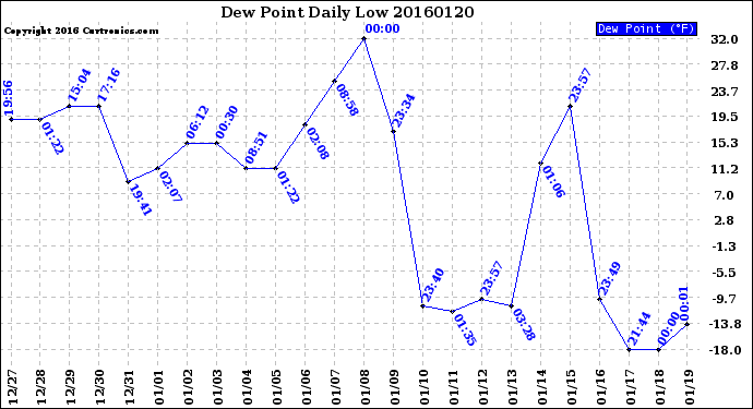 Milwaukee Weather Dew Point<br>Daily Low