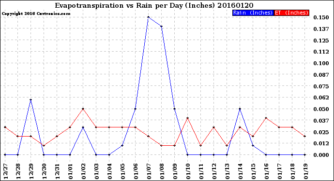 Milwaukee Weather Evapotranspiration<br>vs Rain per Day<br>(Inches)