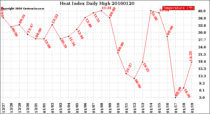 Milwaukee Weather Heat Index<br>Daily High