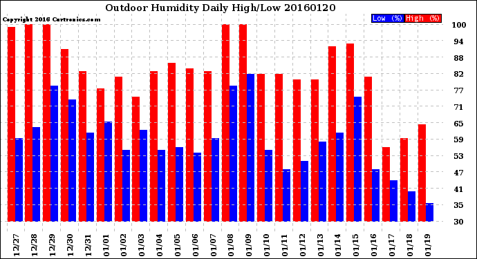 Milwaukee Weather Outdoor Humidity<br>Daily High/Low