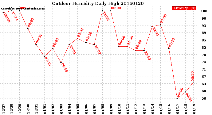 Milwaukee Weather Outdoor Humidity<br>Daily High