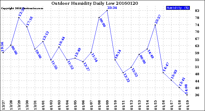 Milwaukee Weather Outdoor Humidity<br>Daily Low