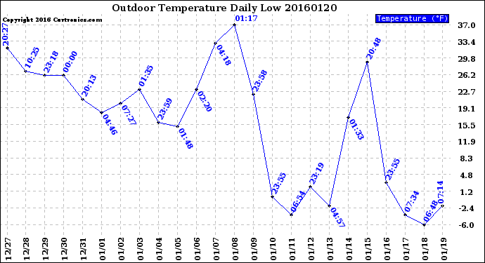 Milwaukee Weather Outdoor Temperature<br>Daily Low