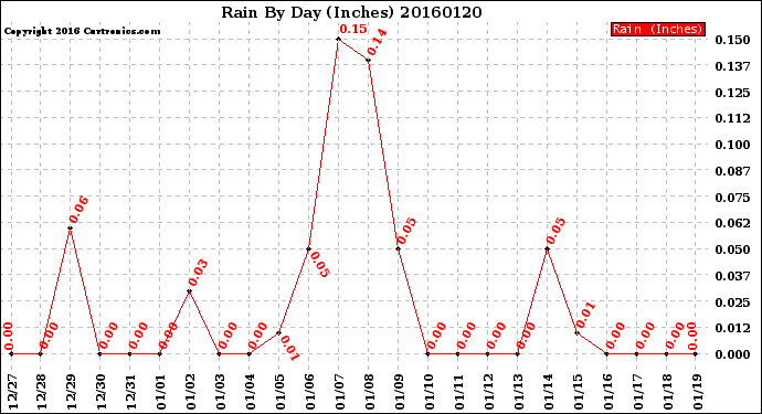 Milwaukee Weather Rain<br>By Day<br>(Inches)