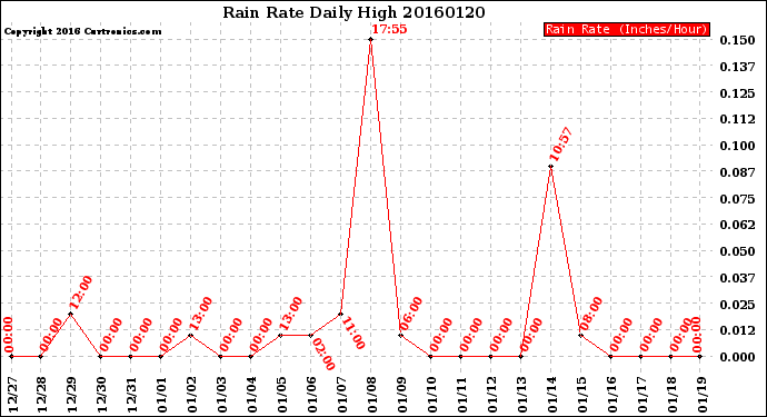 Milwaukee Weather Rain Rate<br>Daily High