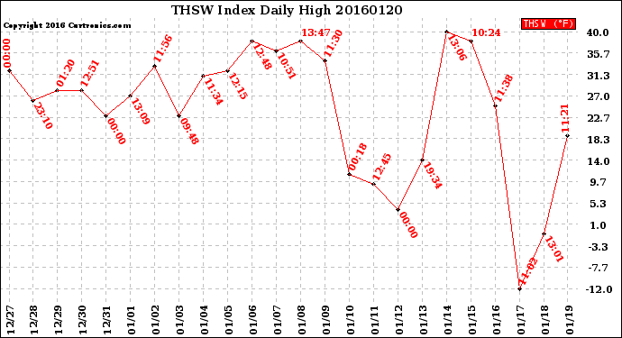 Milwaukee Weather THSW Index<br>Daily High